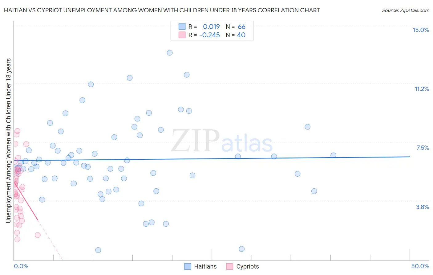 Haitian vs Cypriot Unemployment Among Women with Children Under 18 years