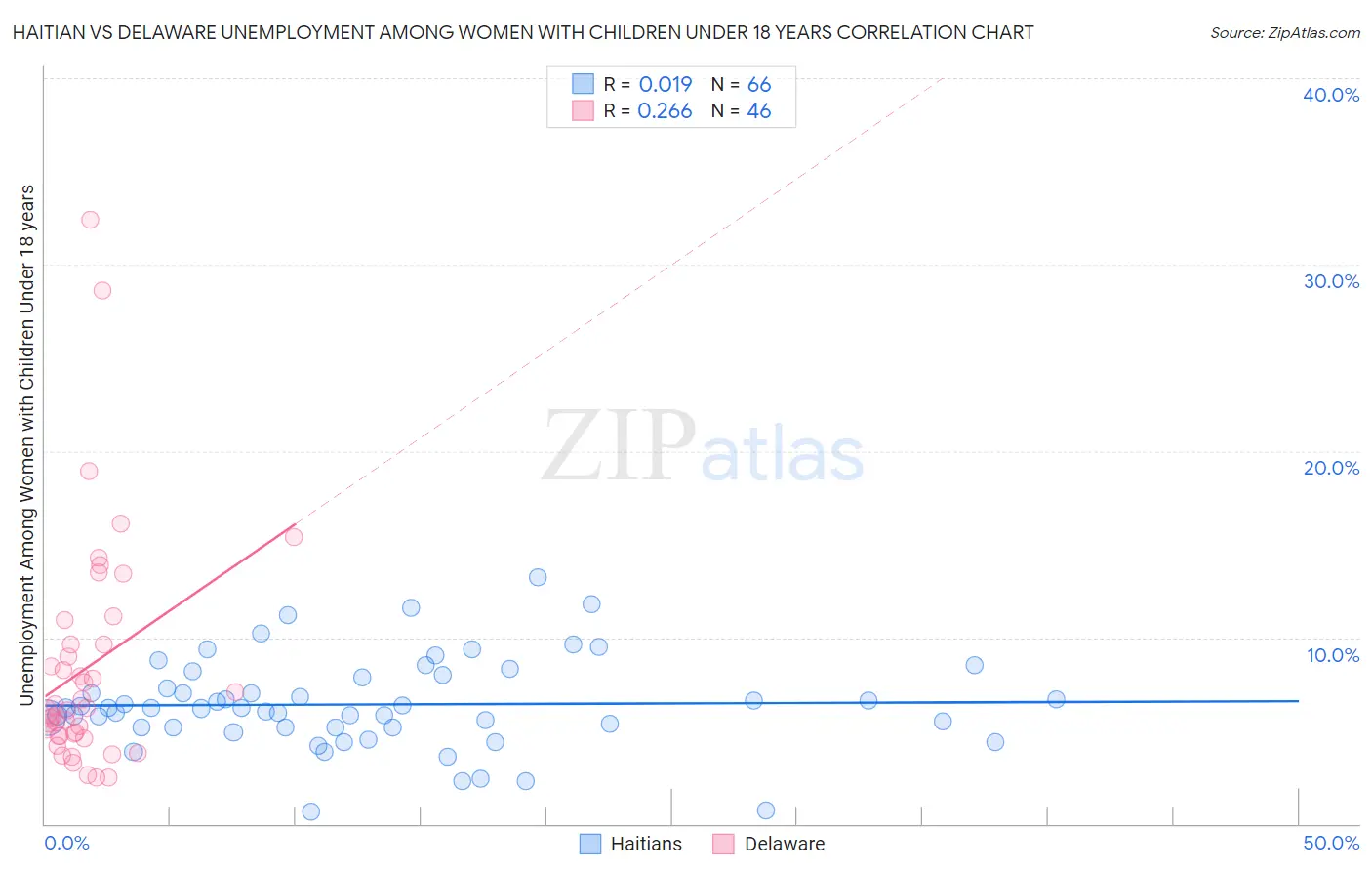 Haitian vs Delaware Unemployment Among Women with Children Under 18 years