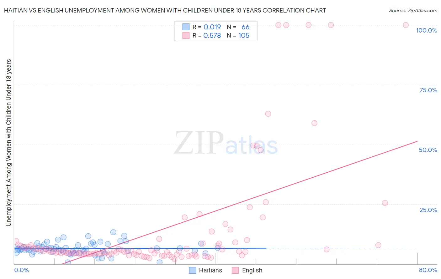 Haitian vs English Unemployment Among Women with Children Under 18 years