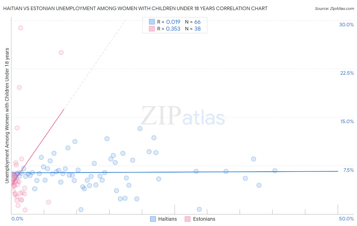 Haitian vs Estonian Unemployment Among Women with Children Under 18 years