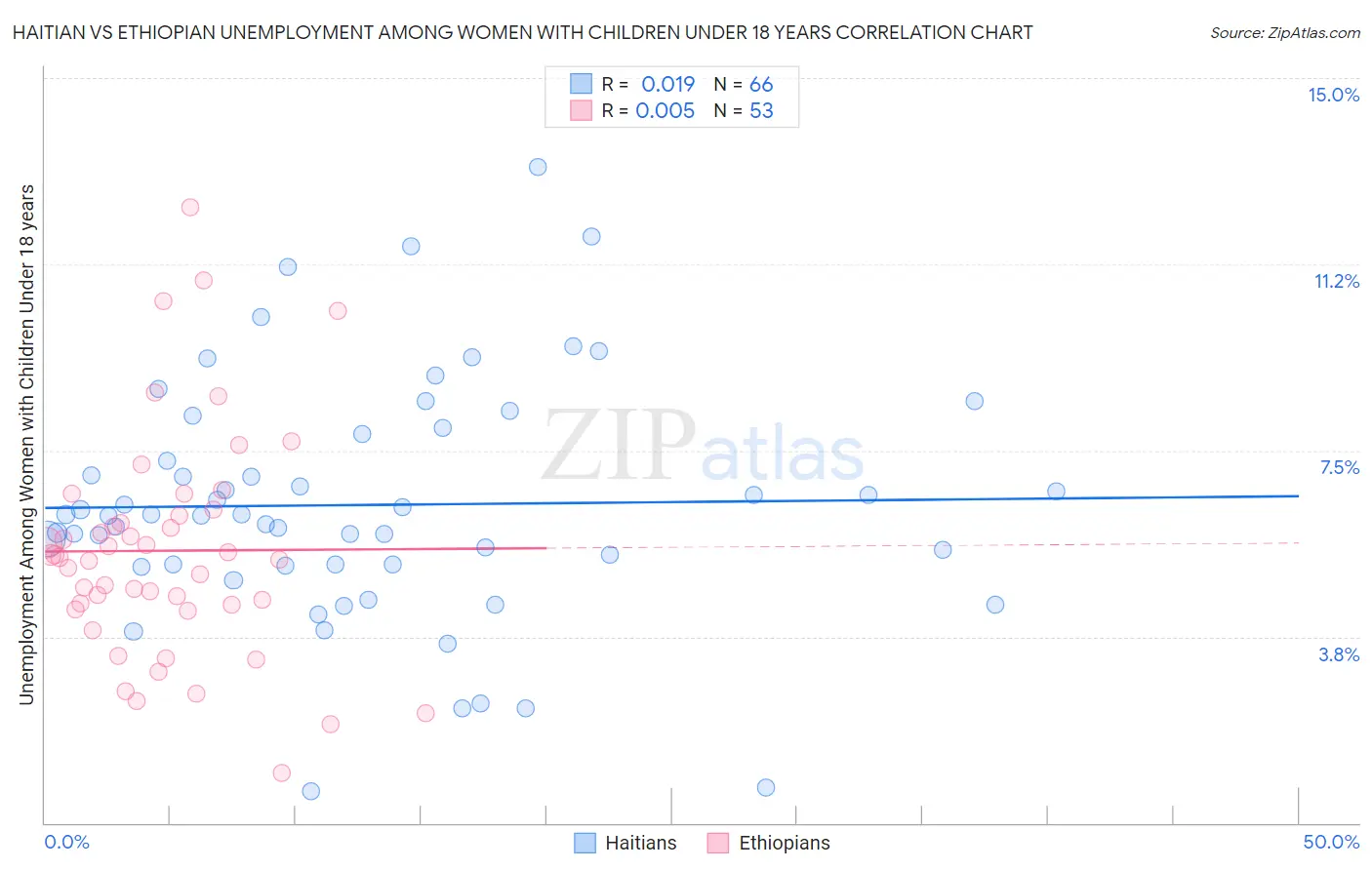 Haitian vs Ethiopian Unemployment Among Women with Children Under 18 years