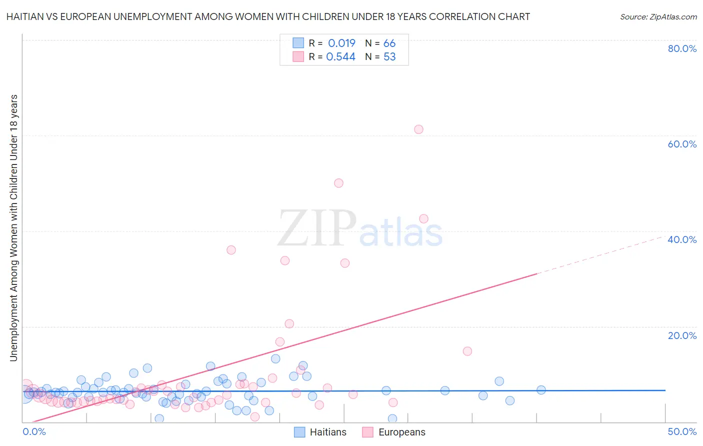 Haitian vs European Unemployment Among Women with Children Under 18 years