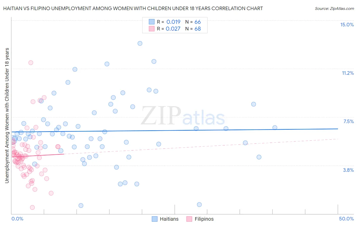 Haitian vs Filipino Unemployment Among Women with Children Under 18 years