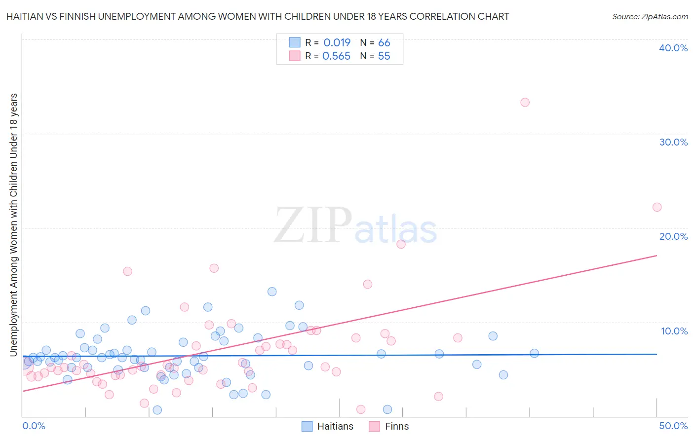 Haitian vs Finnish Unemployment Among Women with Children Under 18 years