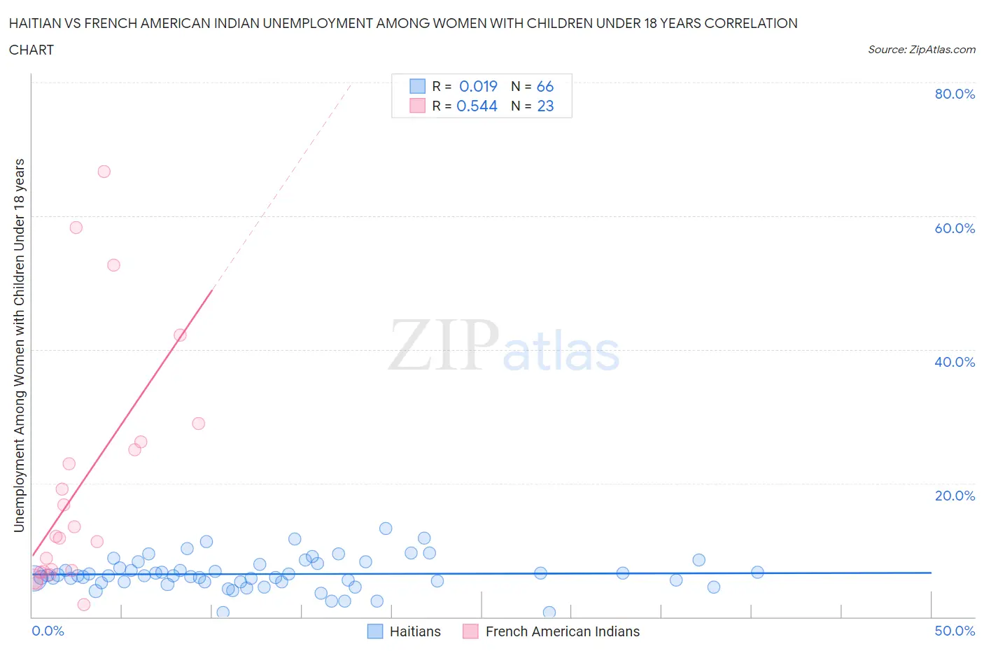 Haitian vs French American Indian Unemployment Among Women with Children Under 18 years