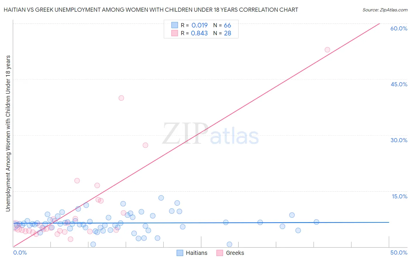 Haitian vs Greek Unemployment Among Women with Children Under 18 years