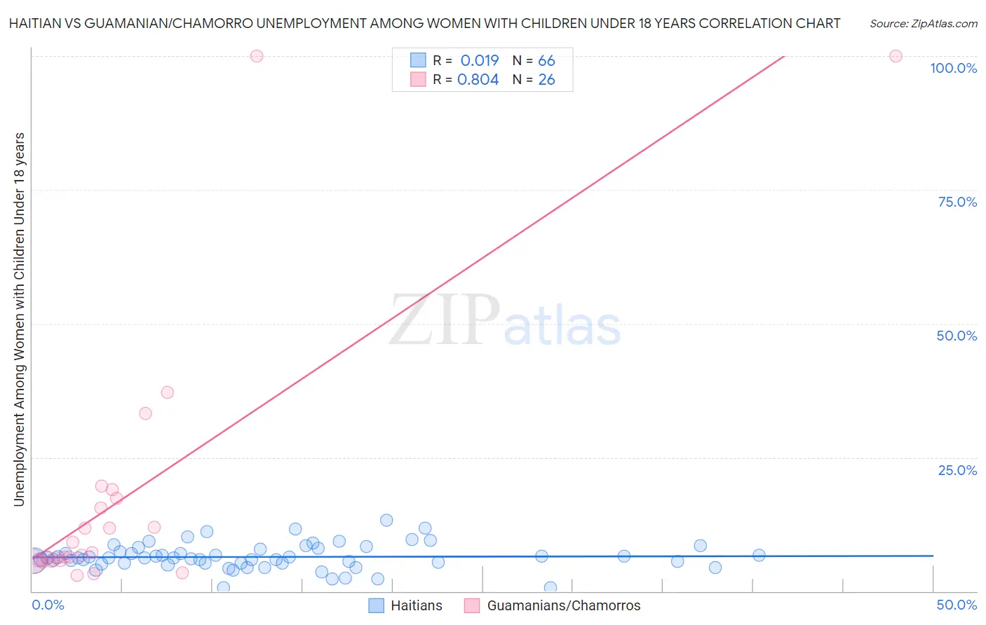 Haitian vs Guamanian/Chamorro Unemployment Among Women with Children Under 18 years
