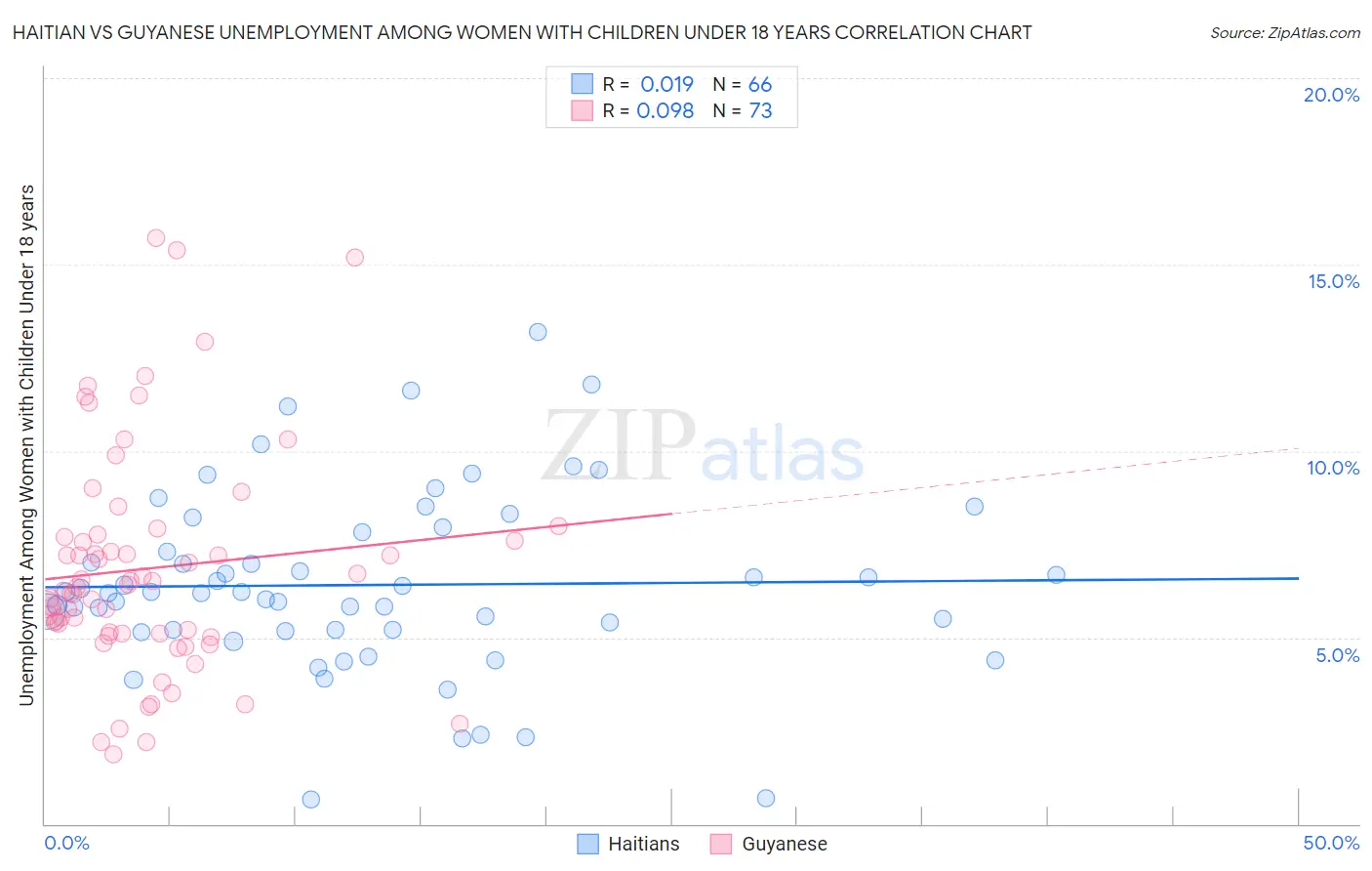 Haitian vs Guyanese Unemployment Among Women with Children Under 18 years