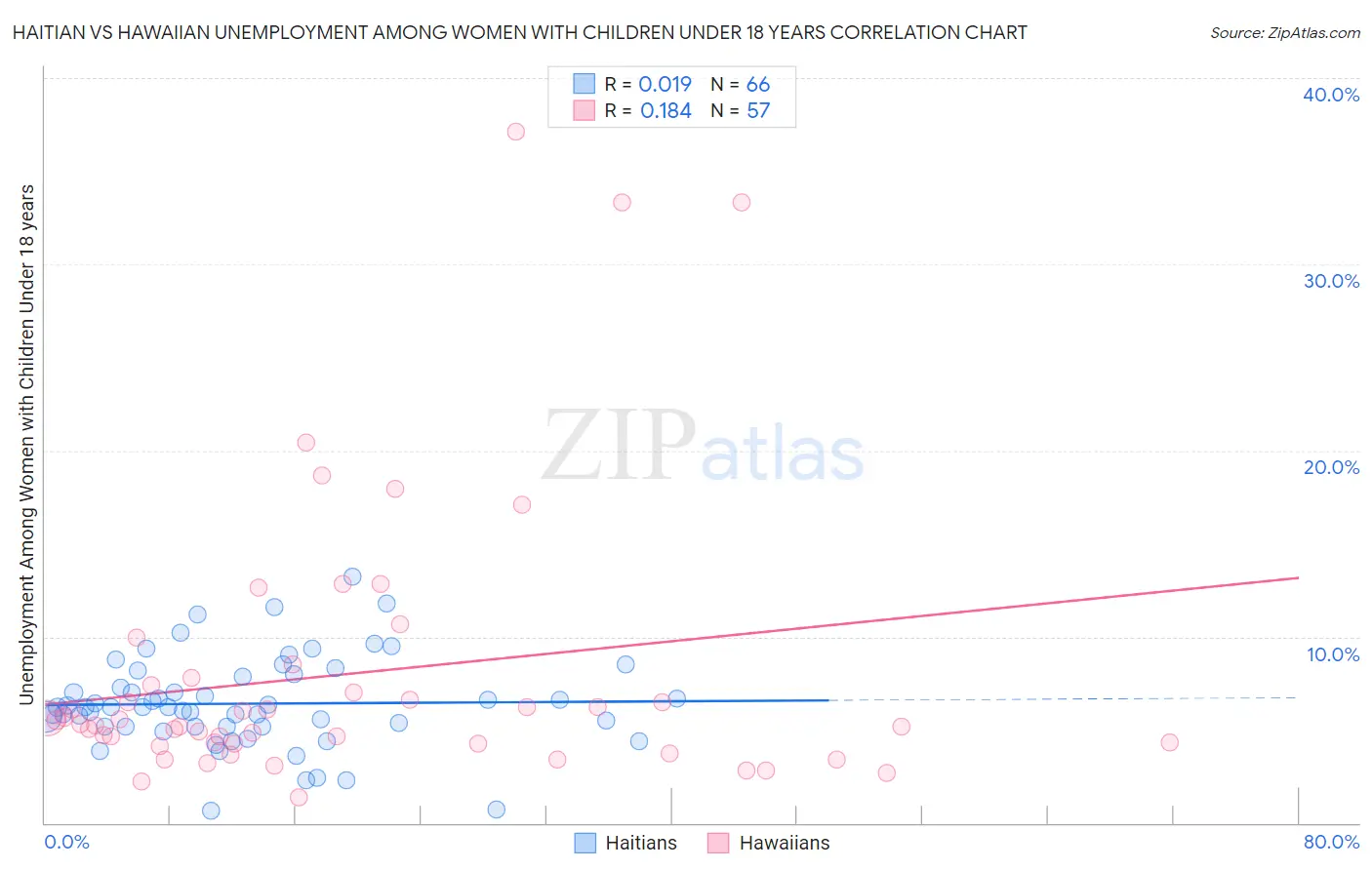 Haitian vs Hawaiian Unemployment Among Women with Children Under 18 years