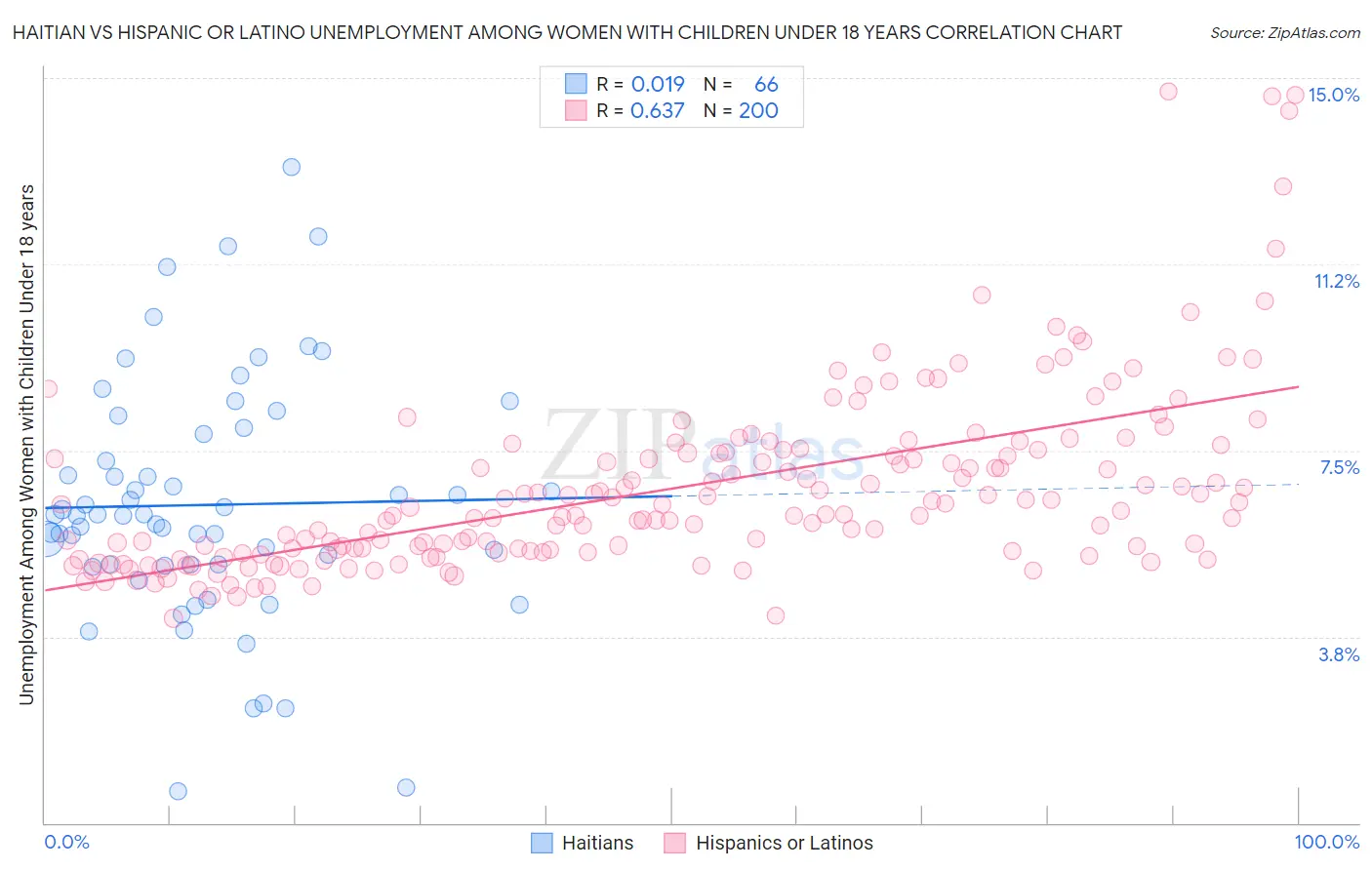 Haitian vs Hispanic or Latino Unemployment Among Women with Children Under 18 years