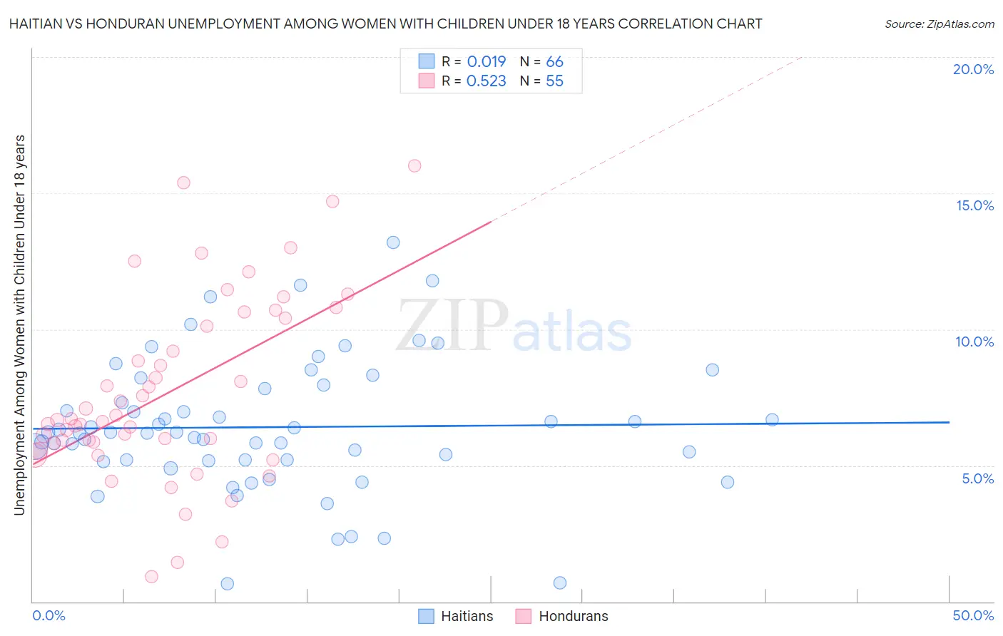 Haitian vs Honduran Unemployment Among Women with Children Under 18 years