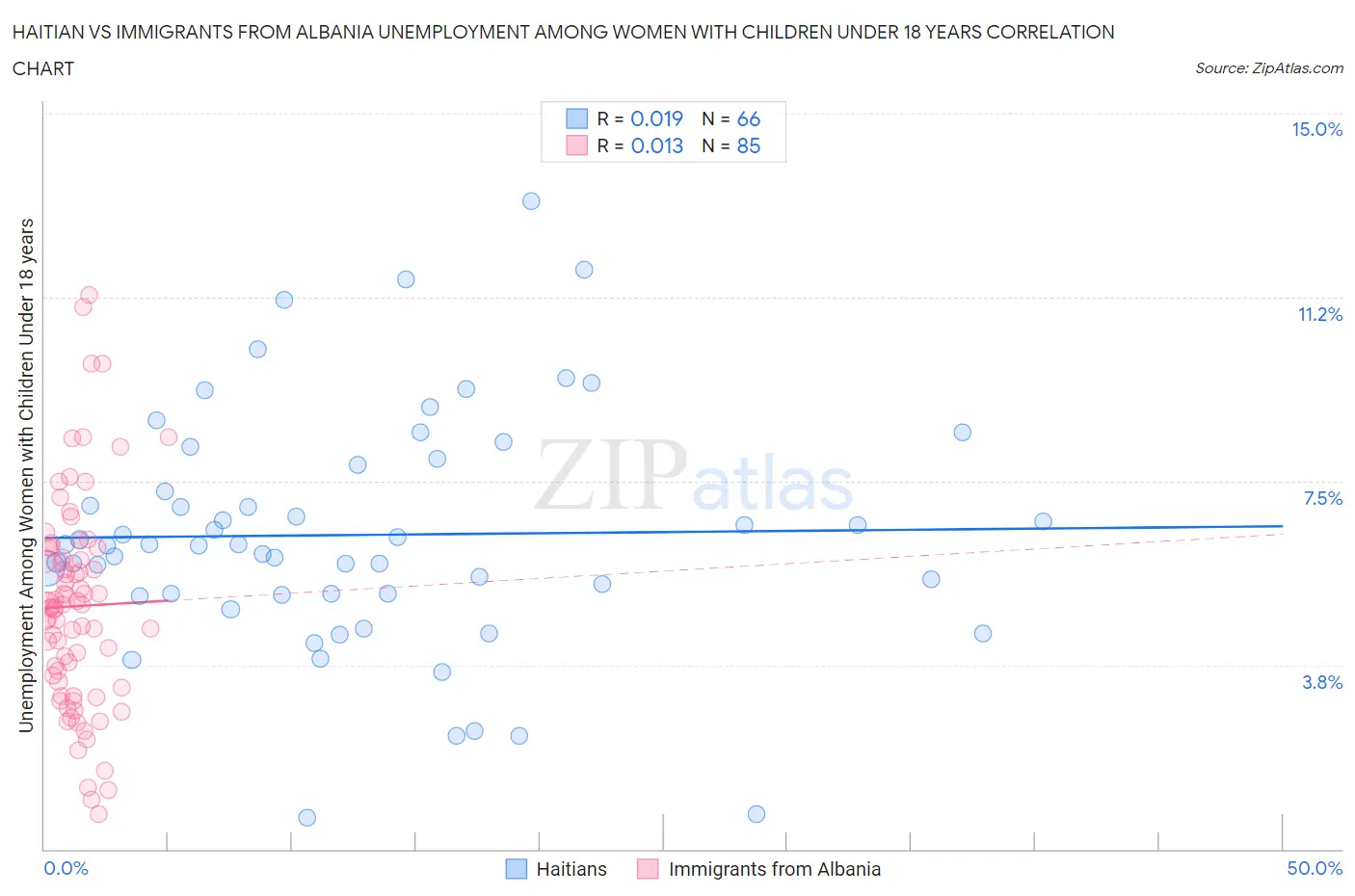 Haitian vs Immigrants from Albania Unemployment Among Women with Children Under 18 years