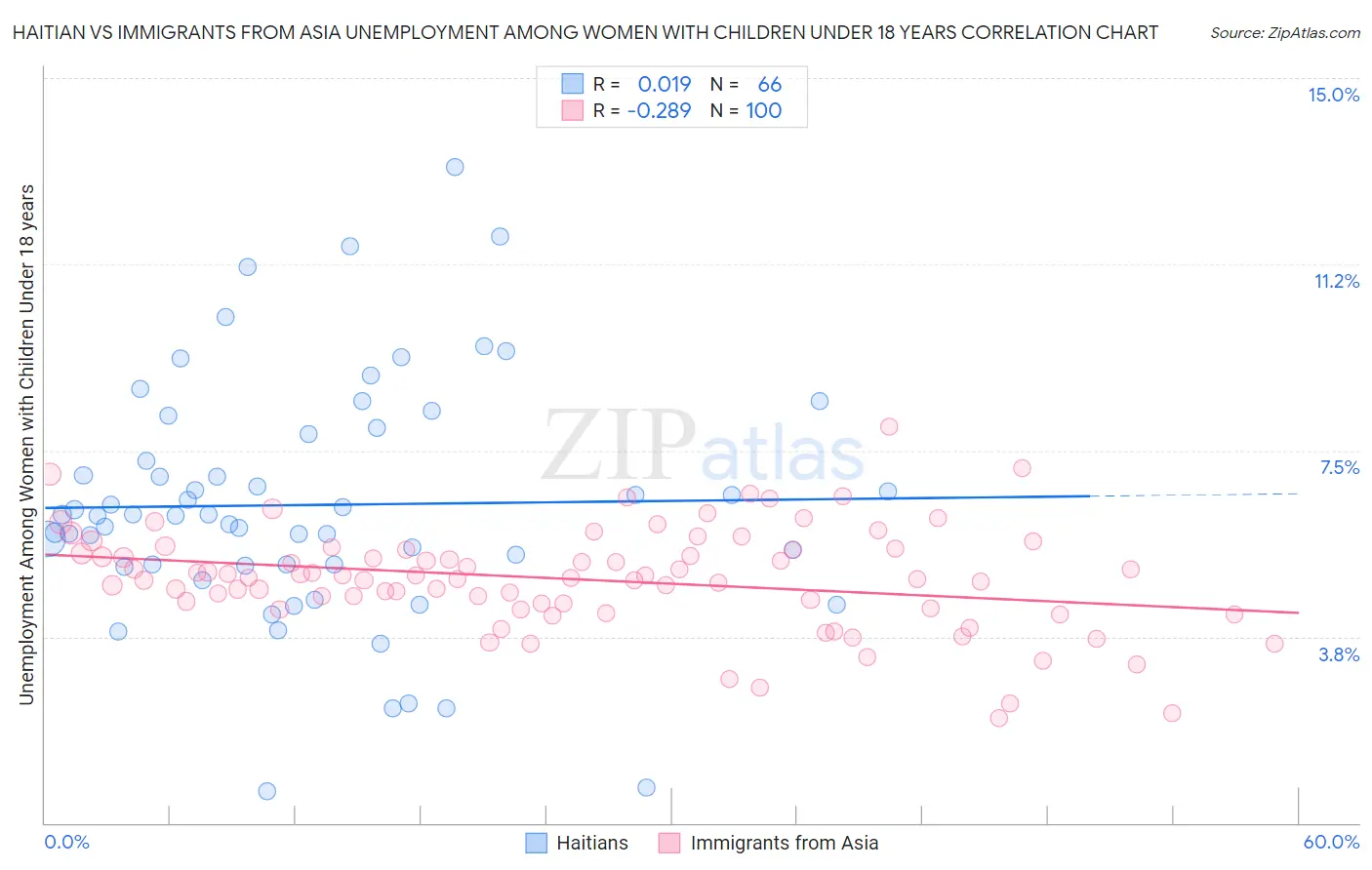 Haitian vs Immigrants from Asia Unemployment Among Women with Children Under 18 years