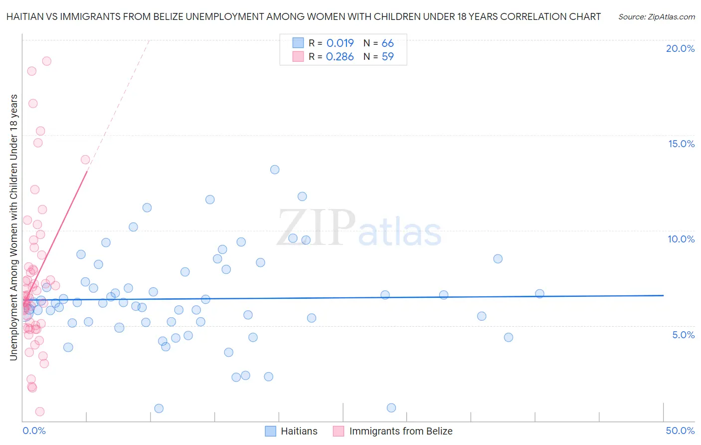 Haitian vs Immigrants from Belize Unemployment Among Women with Children Under 18 years