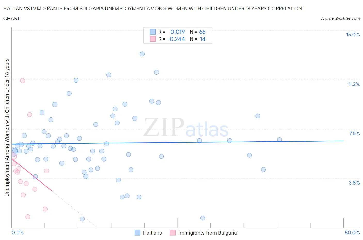 Haitian vs Immigrants from Bulgaria Unemployment Among Women with Children Under 18 years