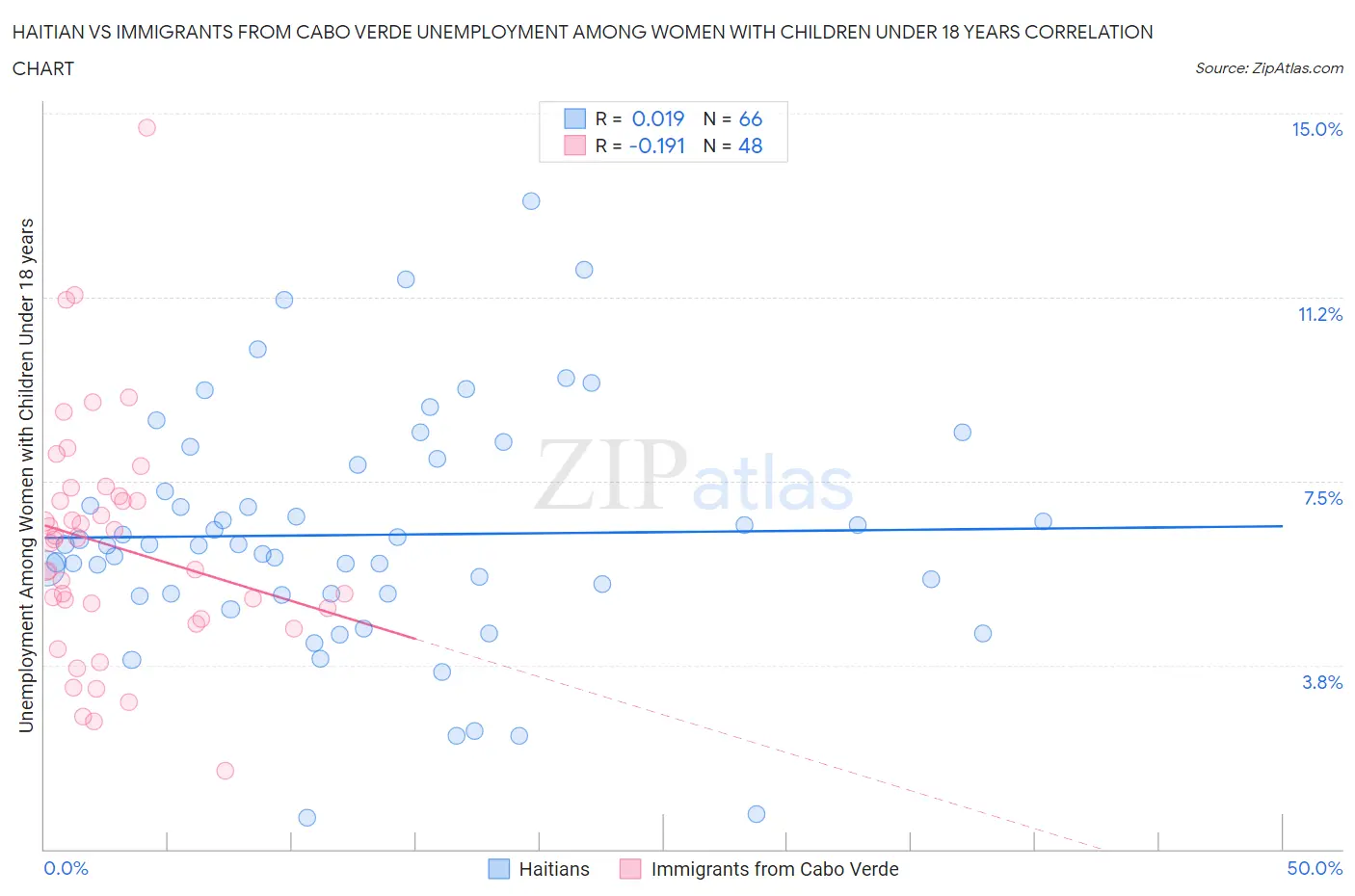 Haitian vs Immigrants from Cabo Verde Unemployment Among Women with Children Under 18 years