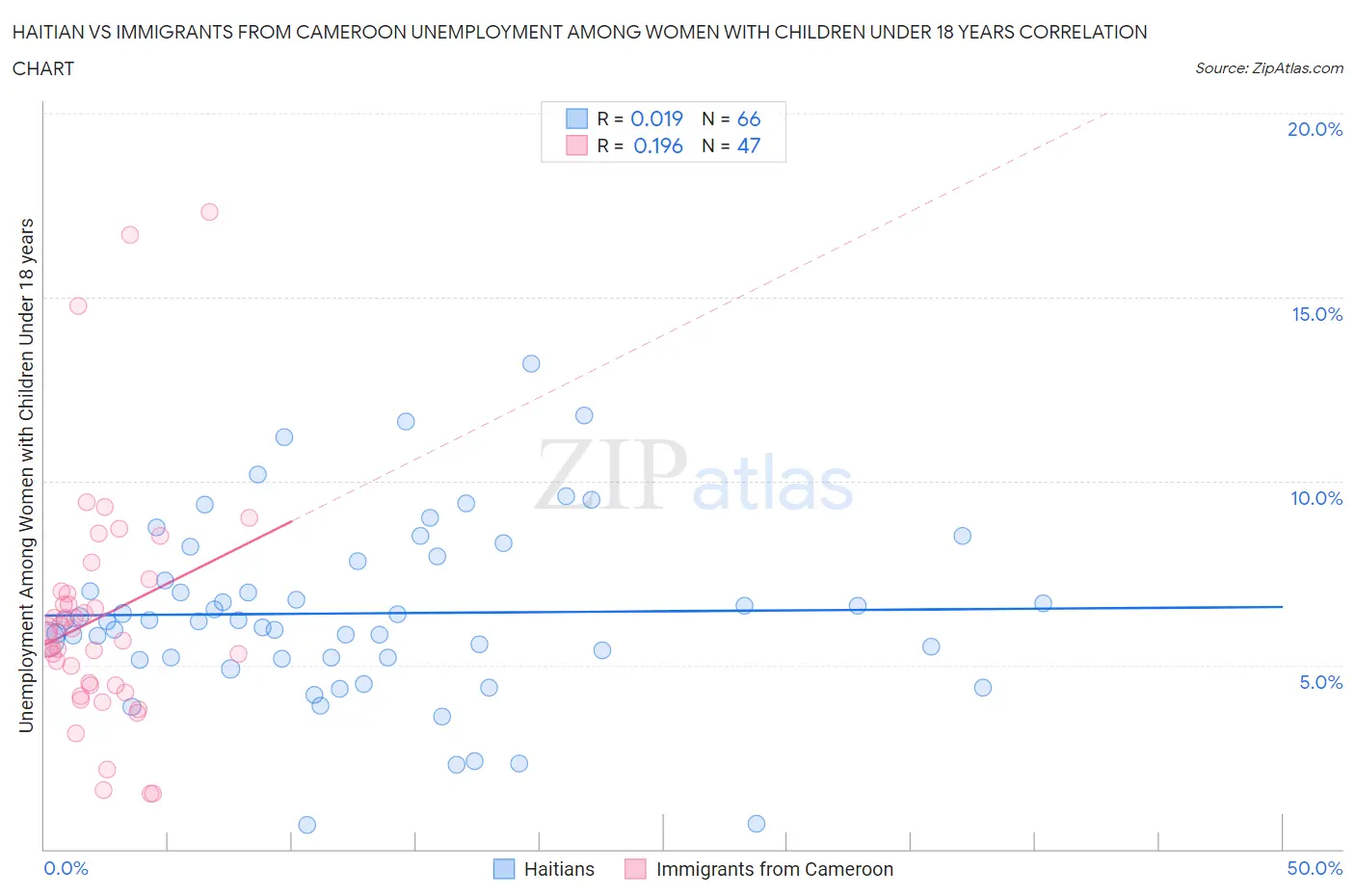 Haitian vs Immigrants from Cameroon Unemployment Among Women with Children Under 18 years