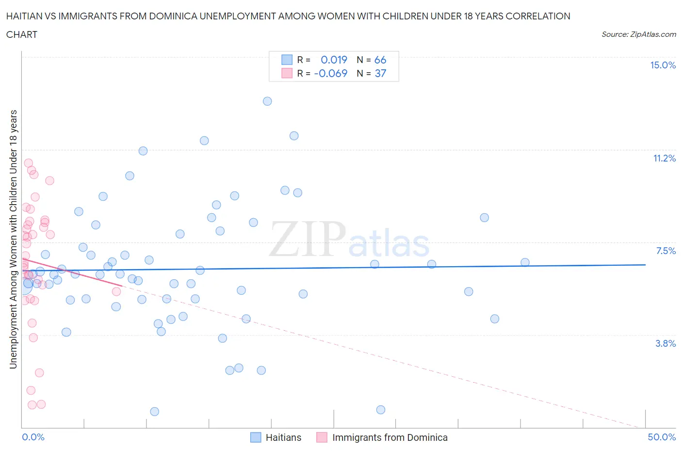 Haitian vs Immigrants from Dominica Unemployment Among Women with Children Under 18 years