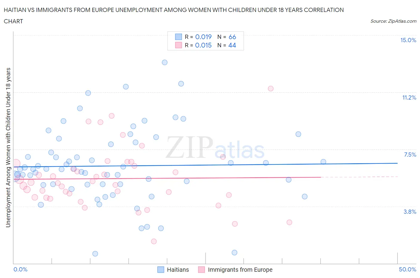 Haitian vs Immigrants from Europe Unemployment Among Women with Children Under 18 years