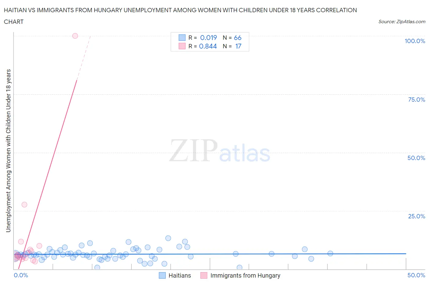 Haitian vs Immigrants from Hungary Unemployment Among Women with Children Under 18 years