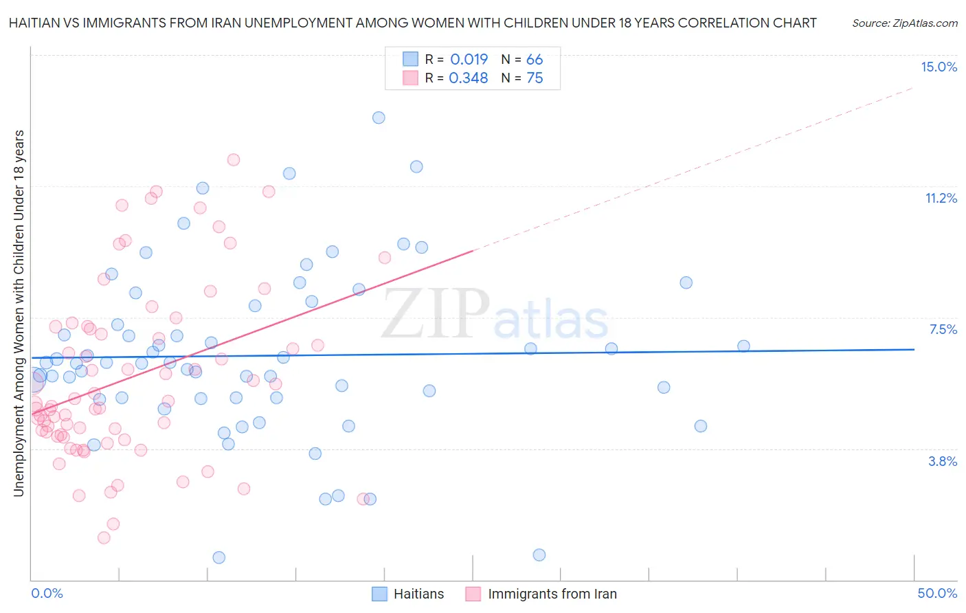 Haitian vs Immigrants from Iran Unemployment Among Women with Children Under 18 years