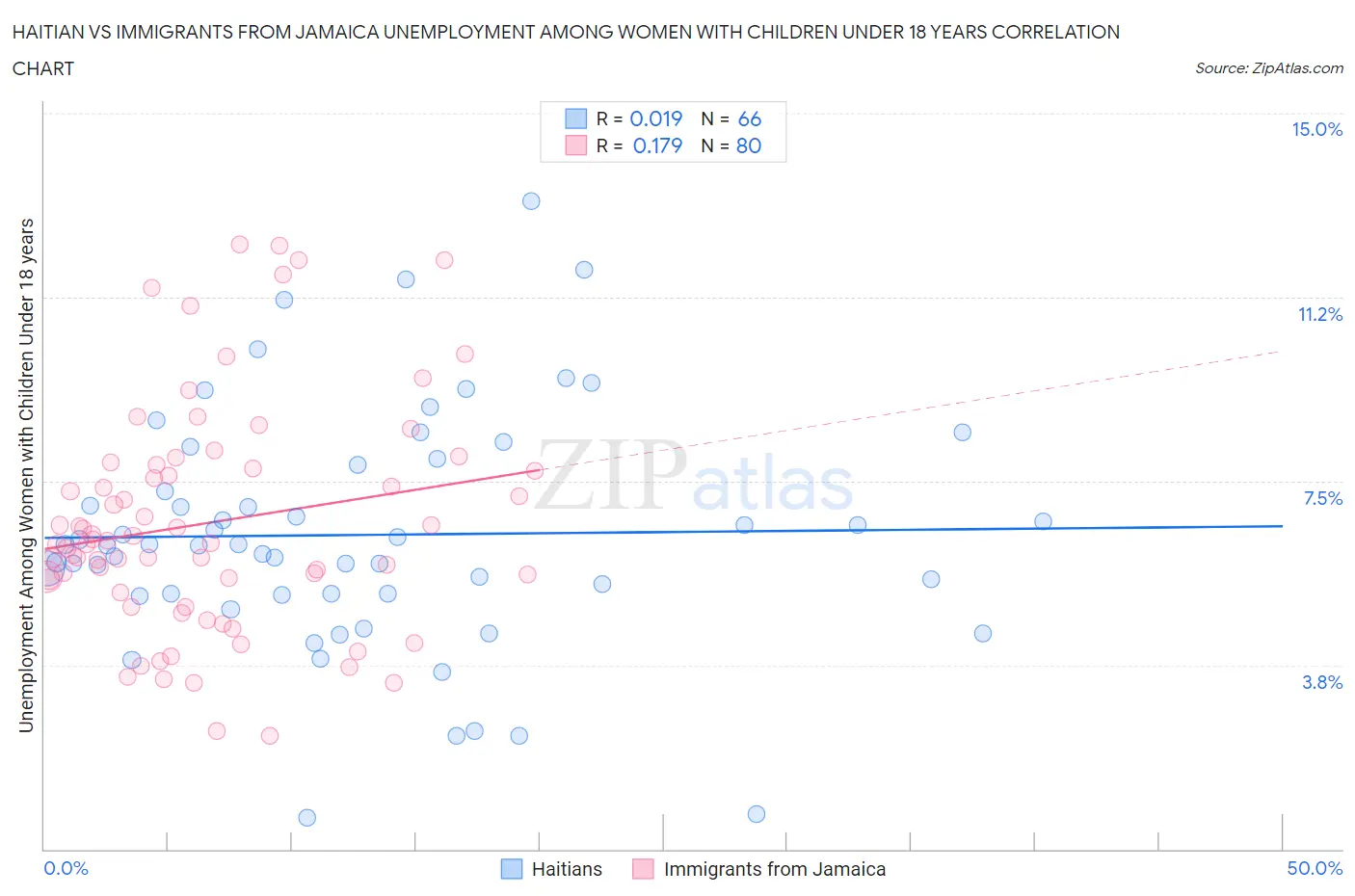 Haitian vs Immigrants from Jamaica Unemployment Among Women with Children Under 18 years