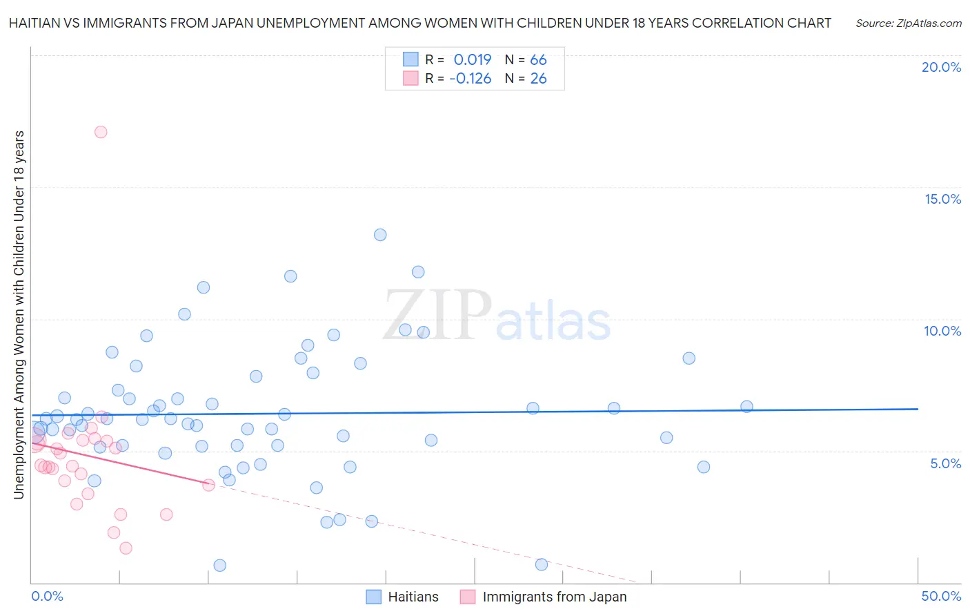 Haitian vs Immigrants from Japan Unemployment Among Women with Children Under 18 years