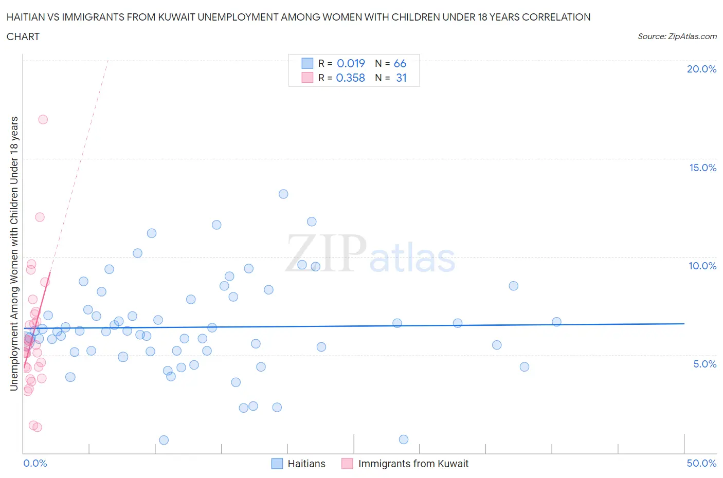Haitian vs Immigrants from Kuwait Unemployment Among Women with Children Under 18 years