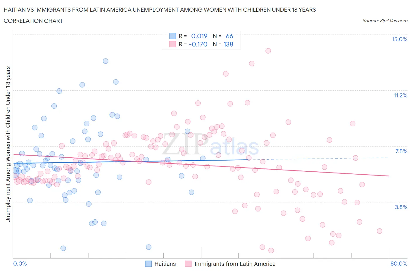 Haitian vs Immigrants from Latin America Unemployment Among Women with Children Under 18 years