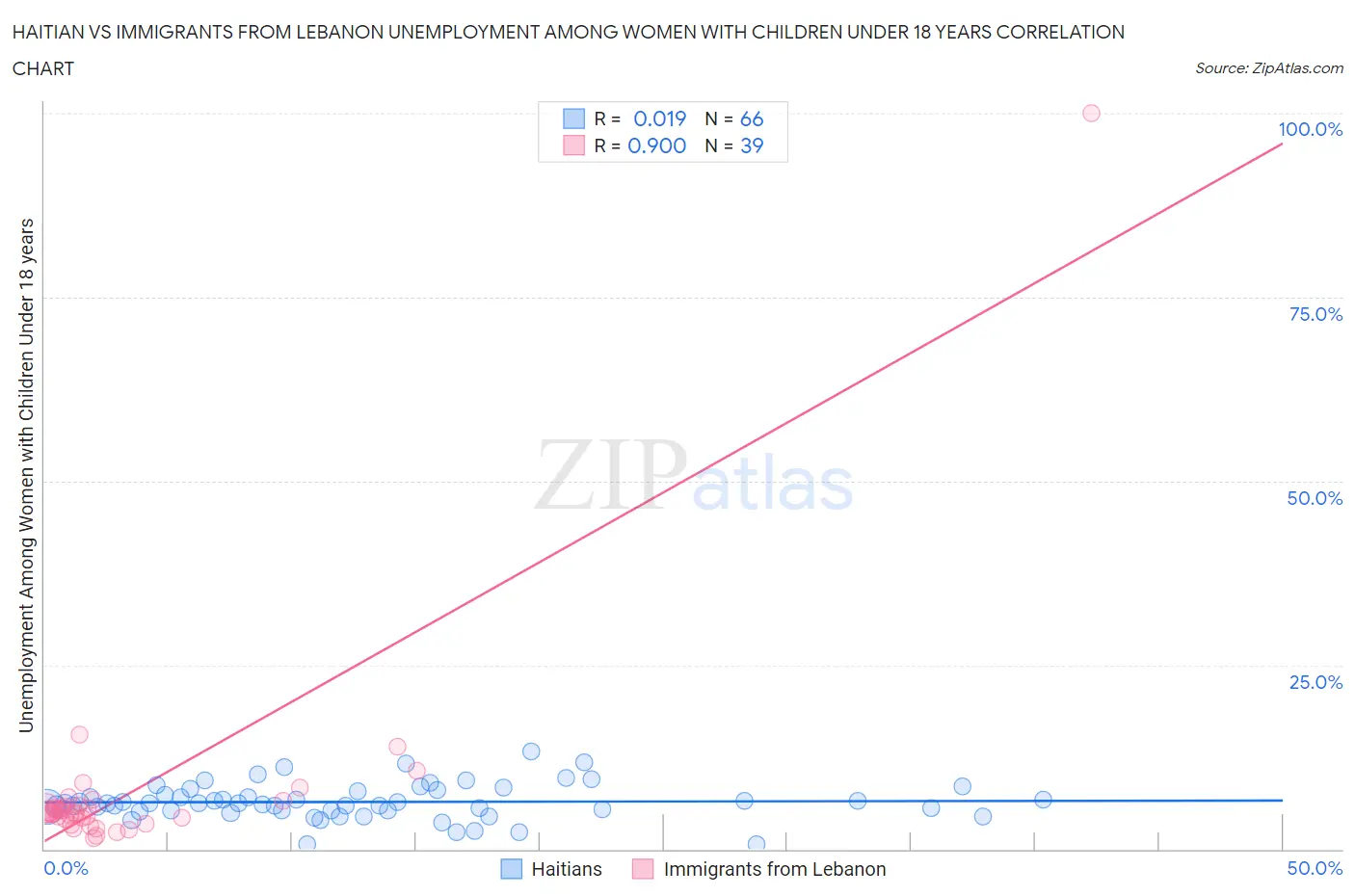 Haitian vs Immigrants from Lebanon Unemployment Among Women with Children Under 18 years