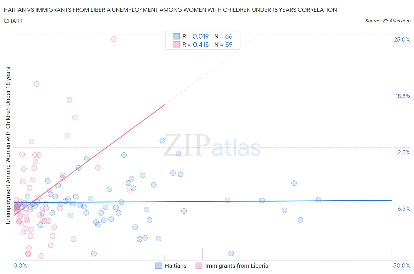Haitian vs Immigrants from Liberia Unemployment Among Women with Children Under 18 years