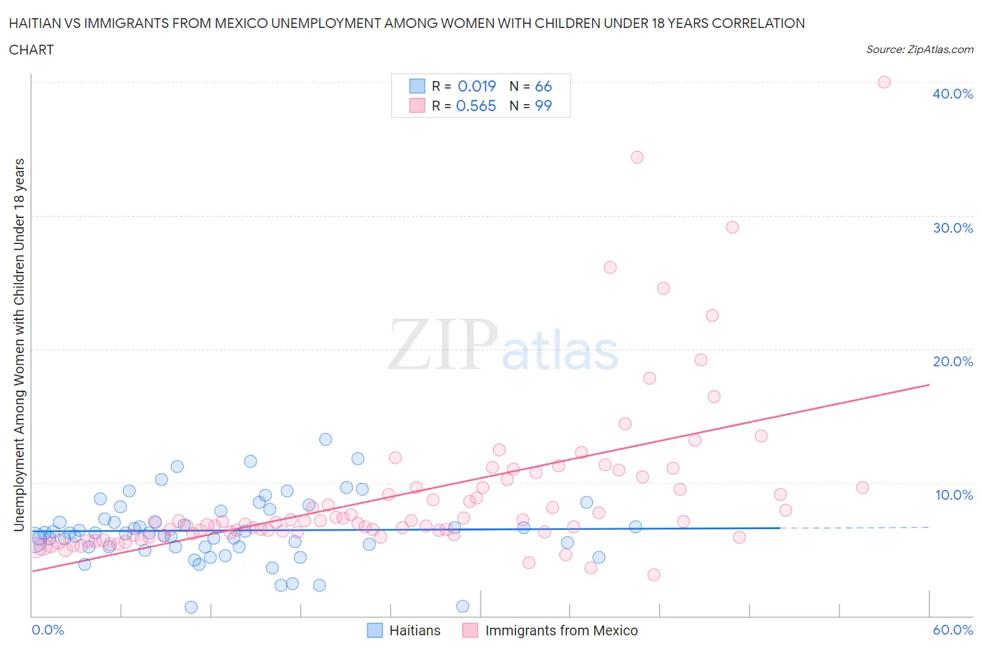 Haitian vs Immigrants from Mexico Unemployment Among Women with Children Under 18 years