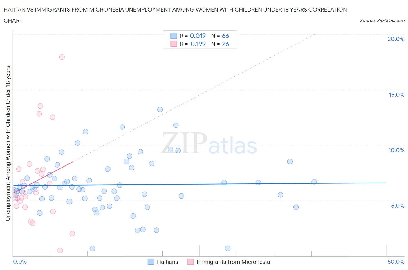 Haitian vs Immigrants from Micronesia Unemployment Among Women with Children Under 18 years