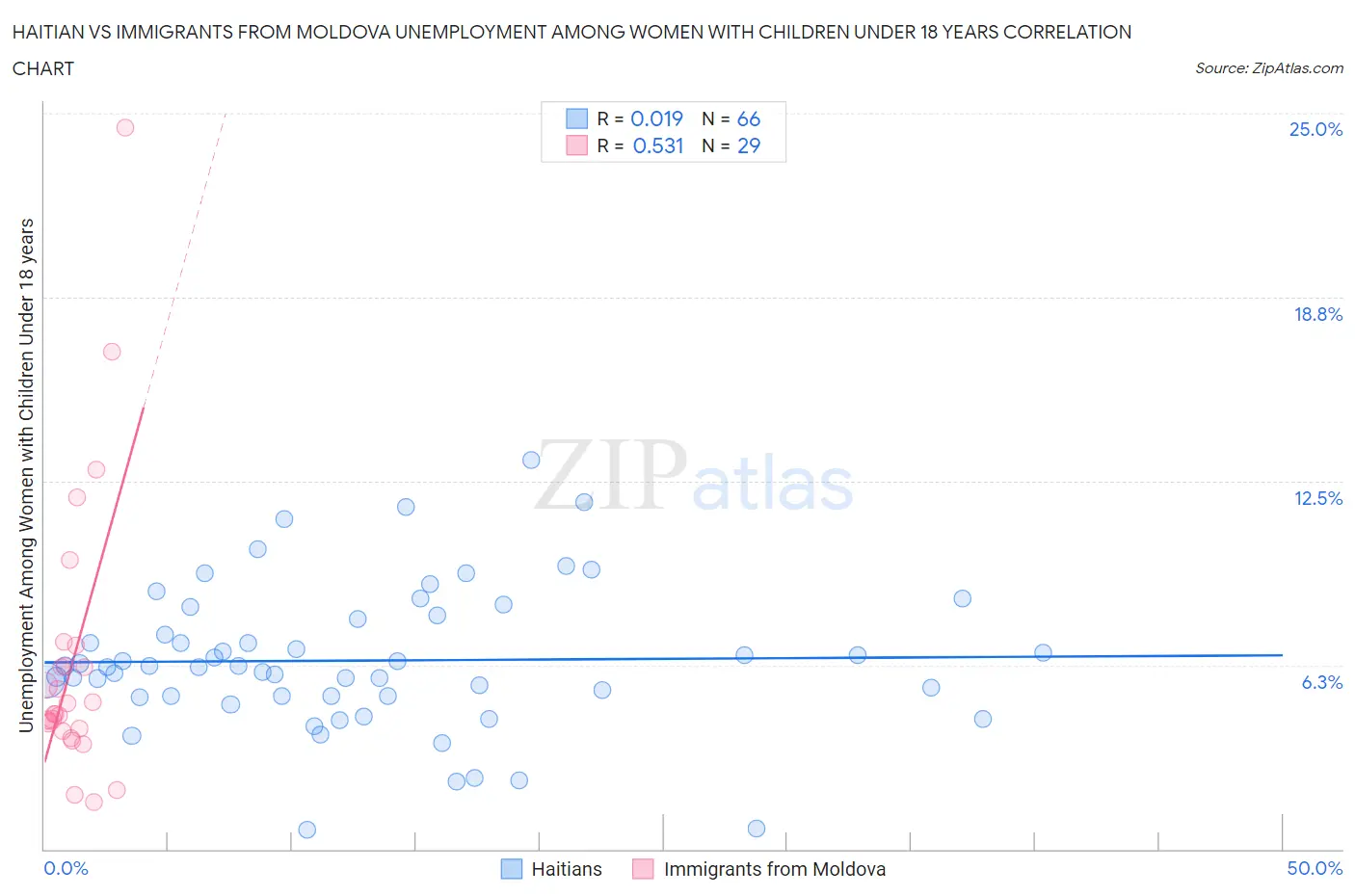 Haitian vs Immigrants from Moldova Unemployment Among Women with Children Under 18 years