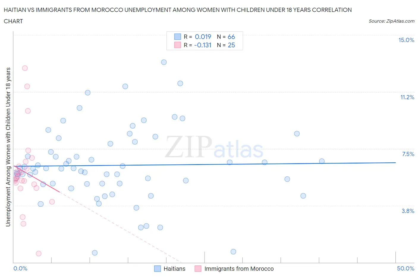 Haitian vs Immigrants from Morocco Unemployment Among Women with Children Under 18 years