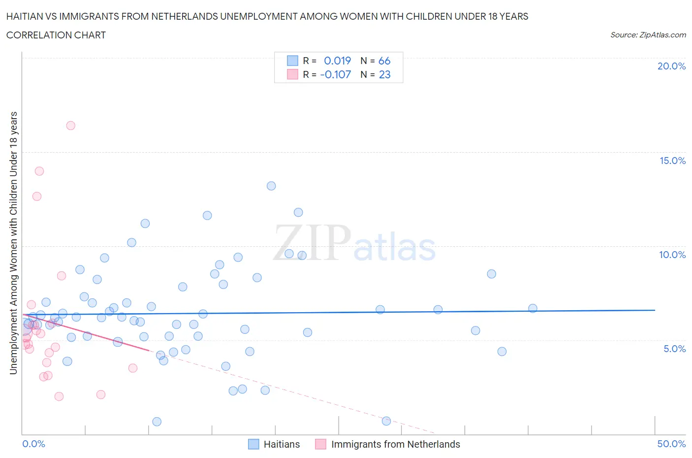 Haitian vs Immigrants from Netherlands Unemployment Among Women with Children Under 18 years