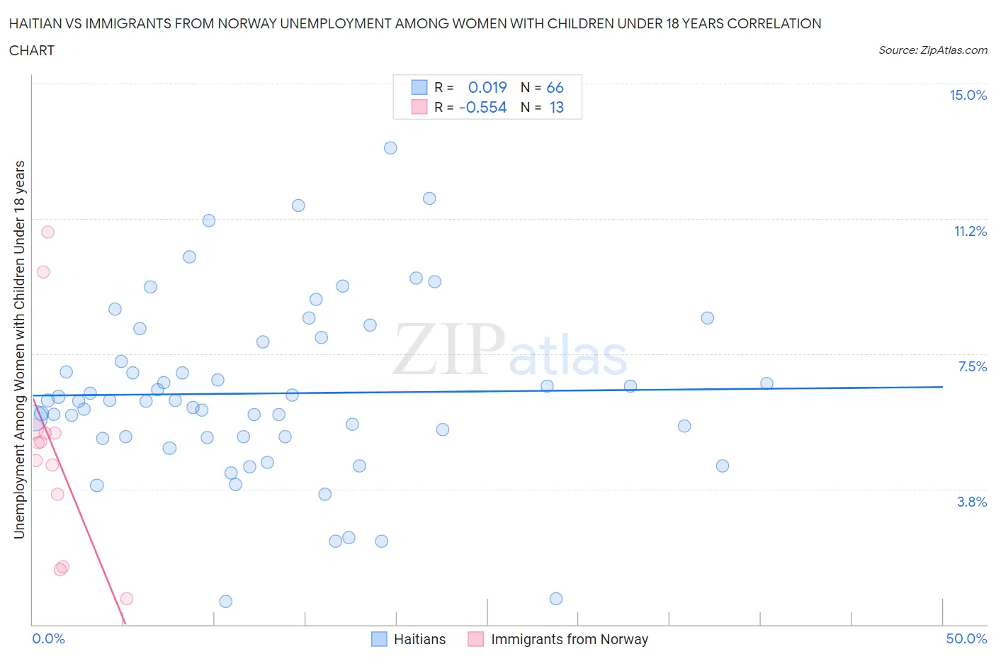Haitian vs Immigrants from Norway Unemployment Among Women with Children Under 18 years