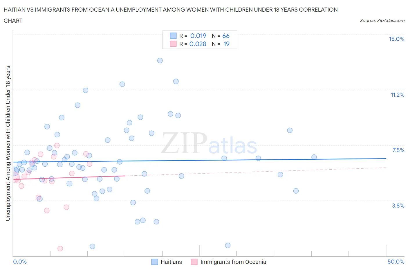 Haitian vs Immigrants from Oceania Unemployment Among Women with Children Under 18 years
