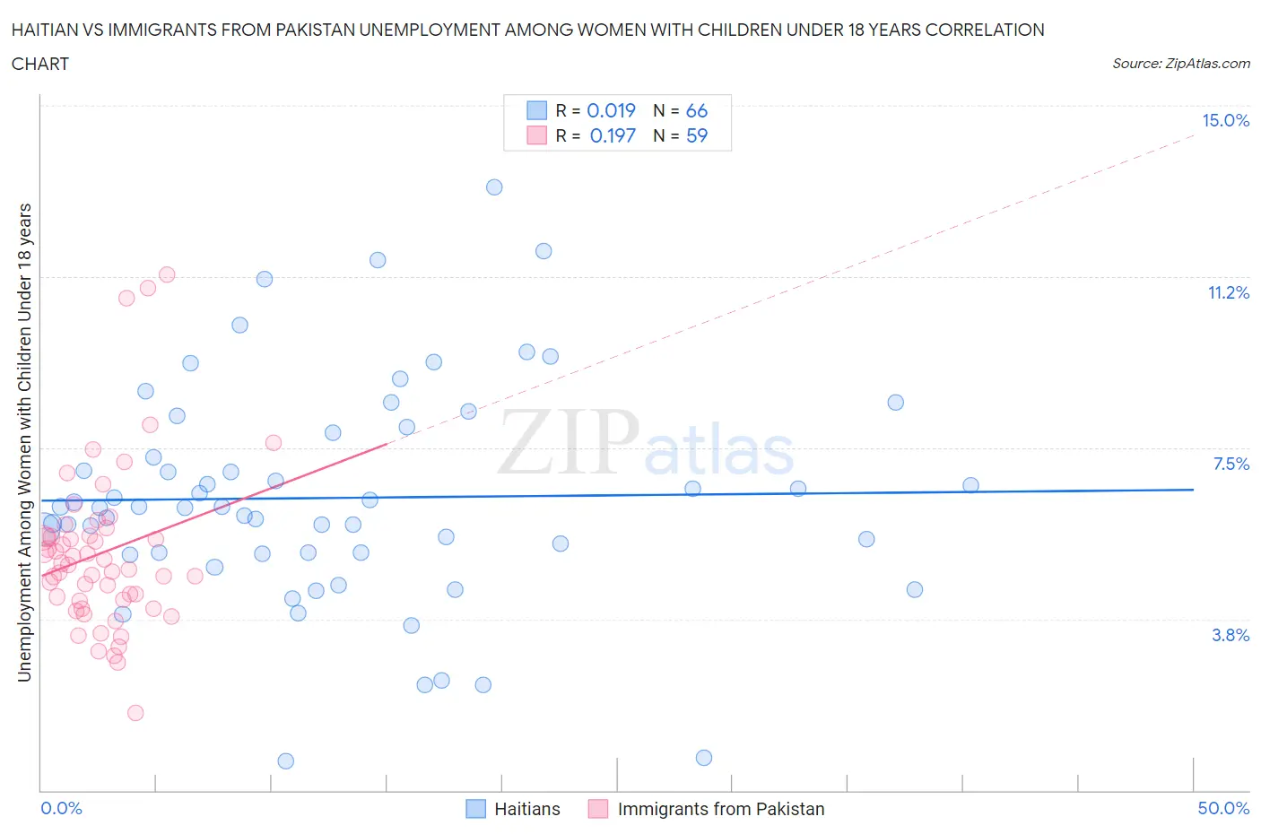 Haitian vs Immigrants from Pakistan Unemployment Among Women with Children Under 18 years