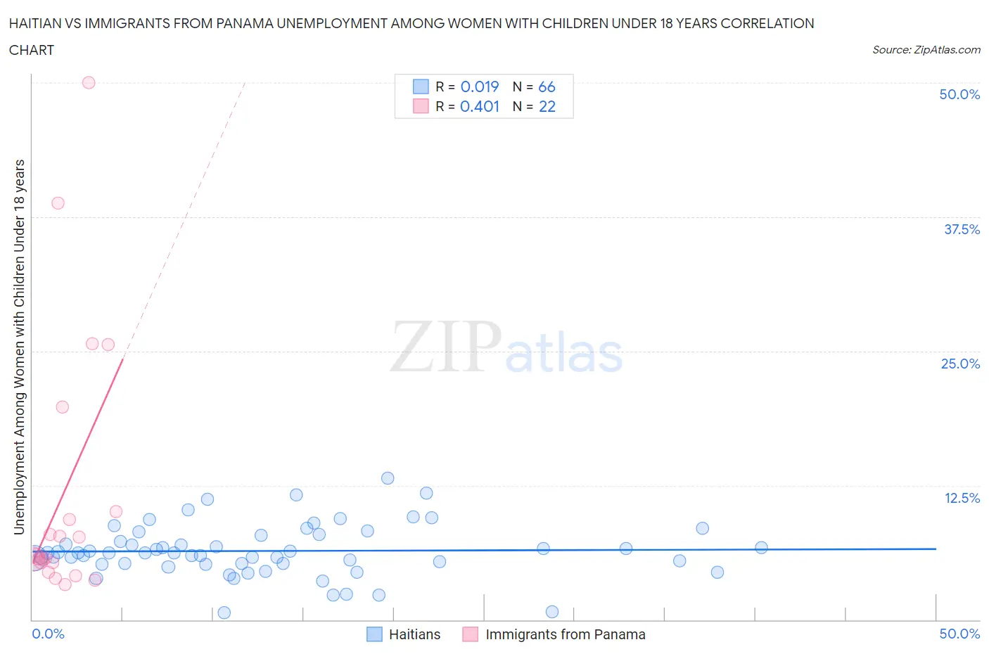 Haitian vs Immigrants from Panama Unemployment Among Women with Children Under 18 years