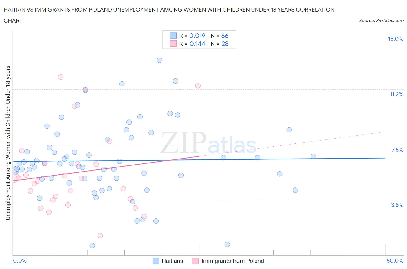 Haitian vs Immigrants from Poland Unemployment Among Women with Children Under 18 years