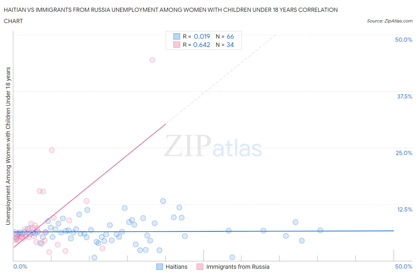 Haitian vs Immigrants from Russia Unemployment Among Women with Children Under 18 years