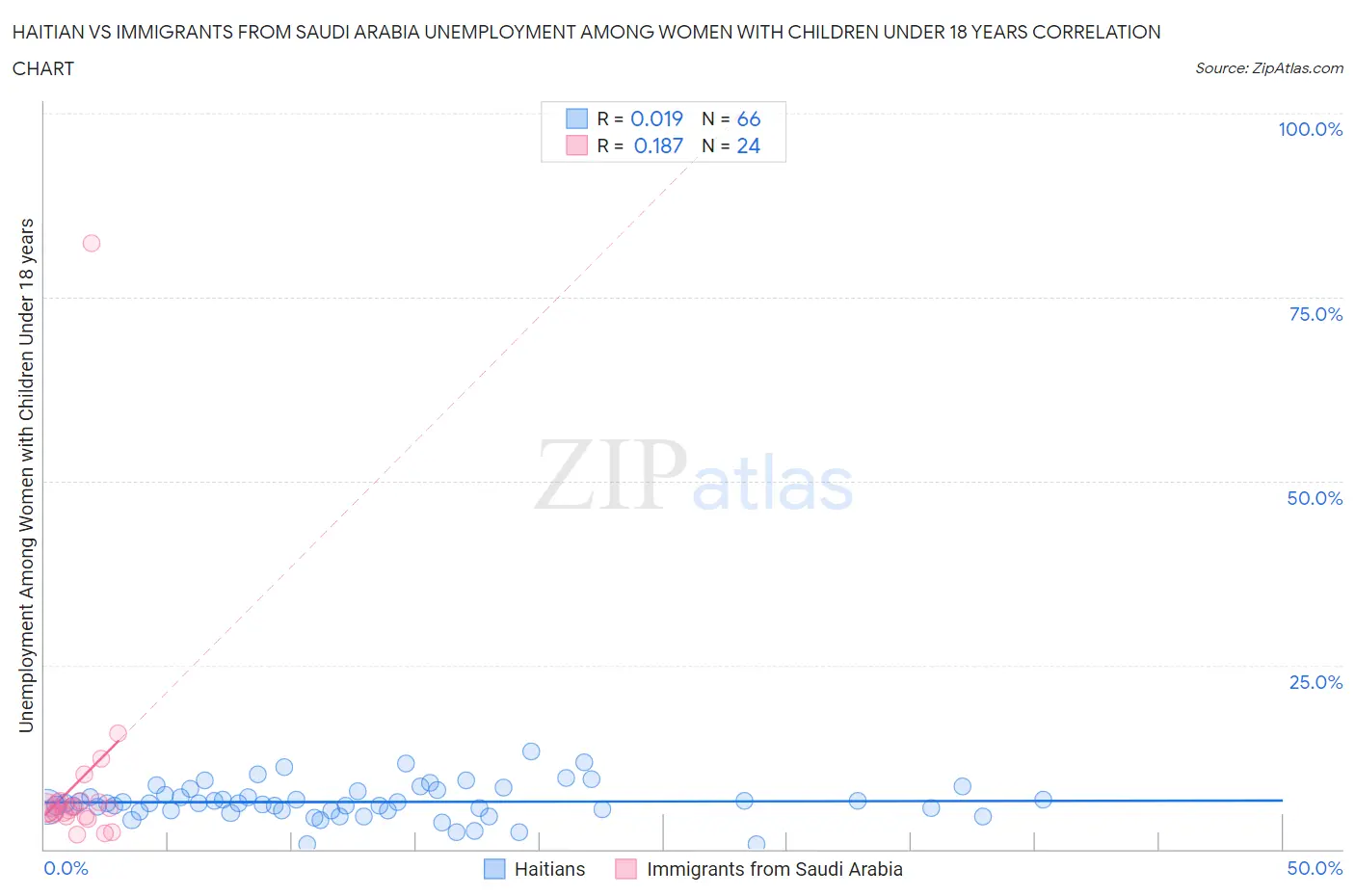 Haitian vs Immigrants from Saudi Arabia Unemployment Among Women with Children Under 18 years