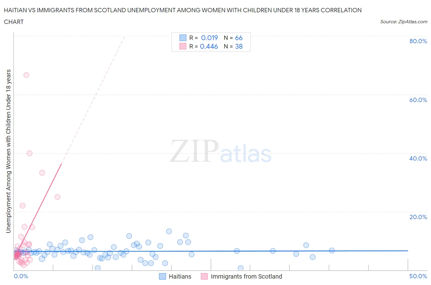 Haitian vs Immigrants from Scotland Unemployment Among Women with Children Under 18 years