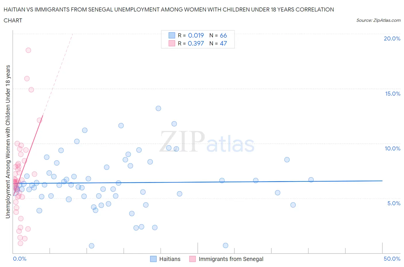 Haitian vs Immigrants from Senegal Unemployment Among Women with Children Under 18 years