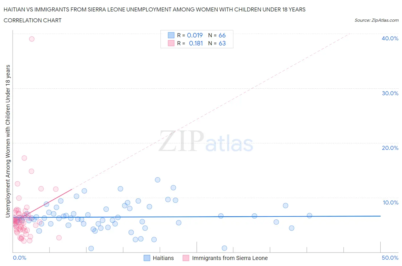 Haitian vs Immigrants from Sierra Leone Unemployment Among Women with Children Under 18 years