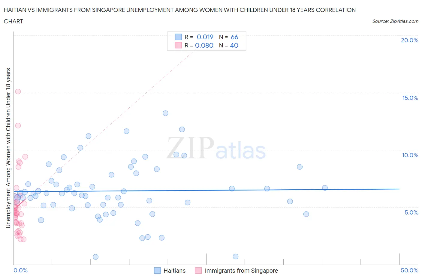Haitian vs Immigrants from Singapore Unemployment Among Women with Children Under 18 years
