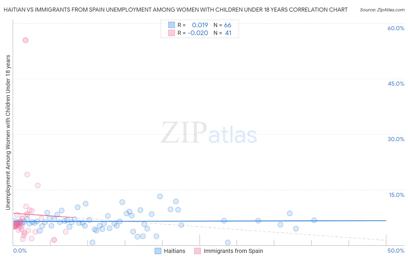 Haitian vs Immigrants from Spain Unemployment Among Women with Children Under 18 years