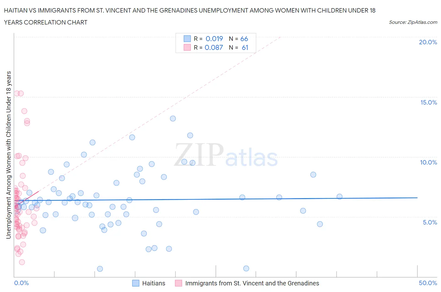 Haitian vs Immigrants from St. Vincent and the Grenadines Unemployment Among Women with Children Under 18 years