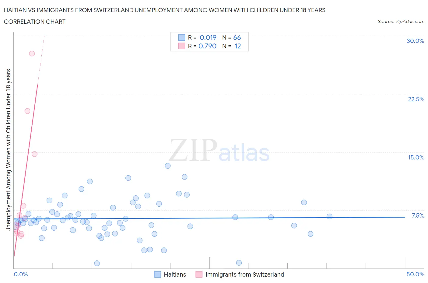Haitian vs Immigrants from Switzerland Unemployment Among Women with Children Under 18 years